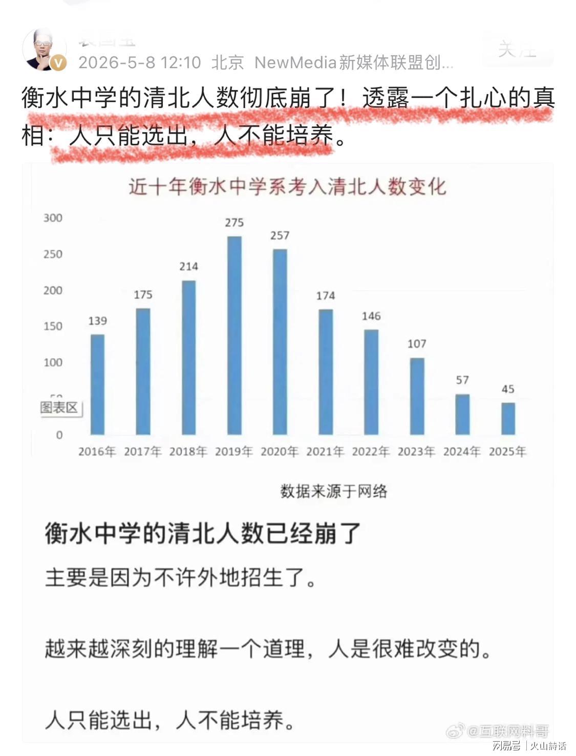 开云-衡水中学的清北人数彻底崩了！巅峰期275人，跌至2025年的45人…